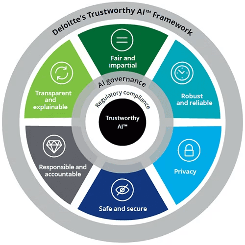 Deloitte trustworthy ai framework diagram
