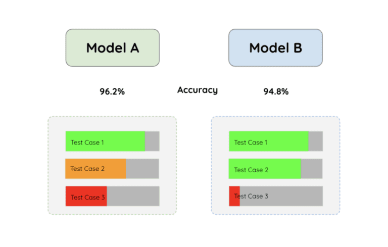 Best Practices for ML Model Testing