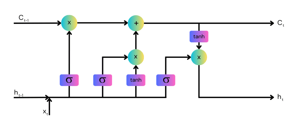 Transformer vs. LSTM: 4 Key Differences and How to Choose