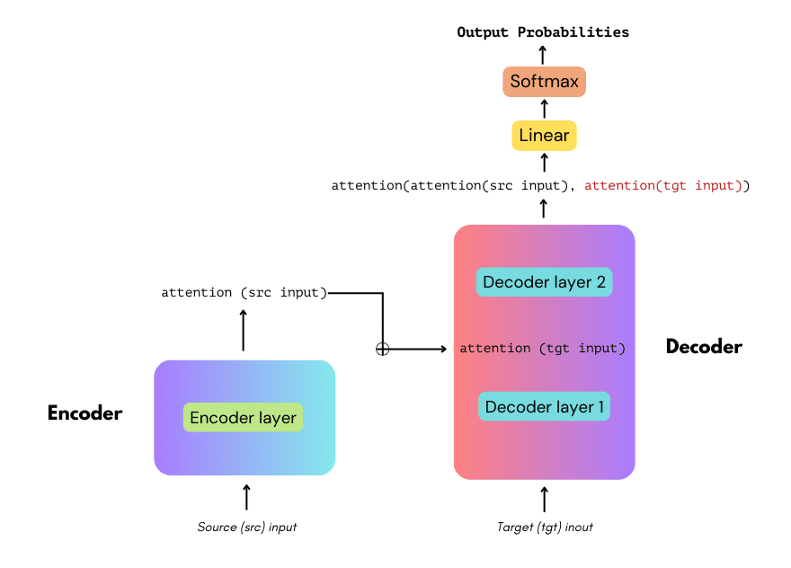 Transformer model