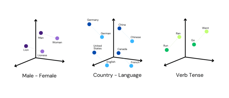 4 Types of Machine Learning Embeddings and 4 Embedding Models